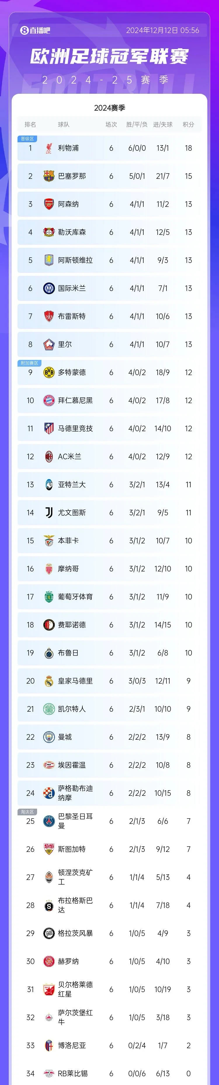 曼城大胜布莱顿，领跑积分榜(曼城23连丢三球遭布莱顿逆转)