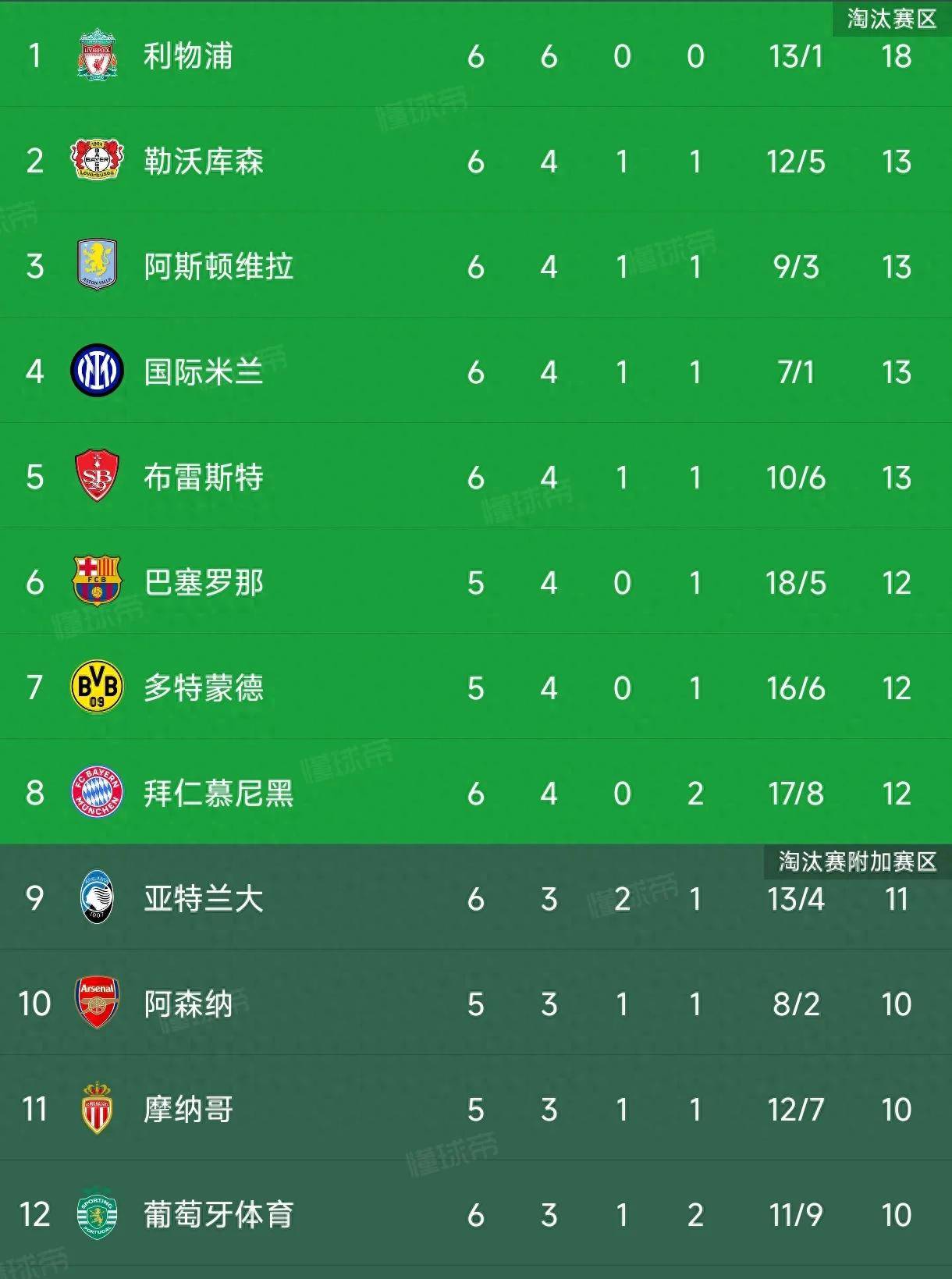 包含皇马战绩不俗,继续领跑积分榜的词条 包含皇马战绩不俗,继续领跑积分榜的词条