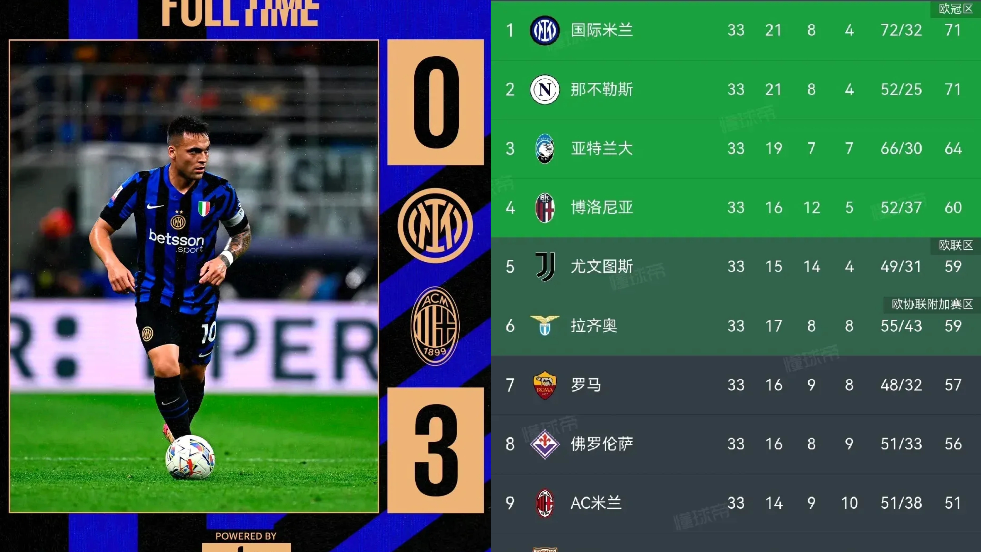 米兰德比双方踢平，实力相当