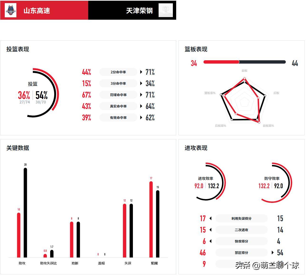 爱游戏app-山东男篮负于辽宁，遭遇两连败