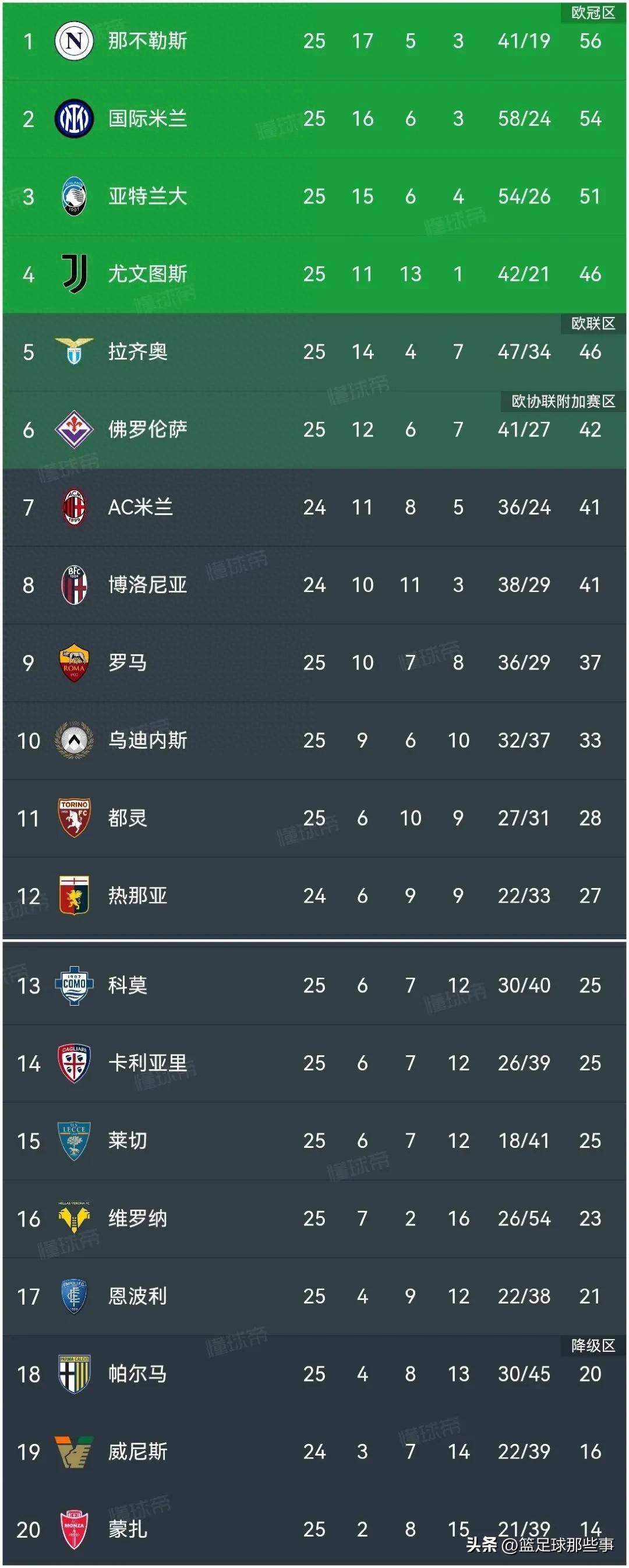 包含意甲联赛球队实力逐渐均衡,竞争日趋激烈的词条 包含意甲联赛球队实力逐渐均衡,竞争日趋激烈的词条