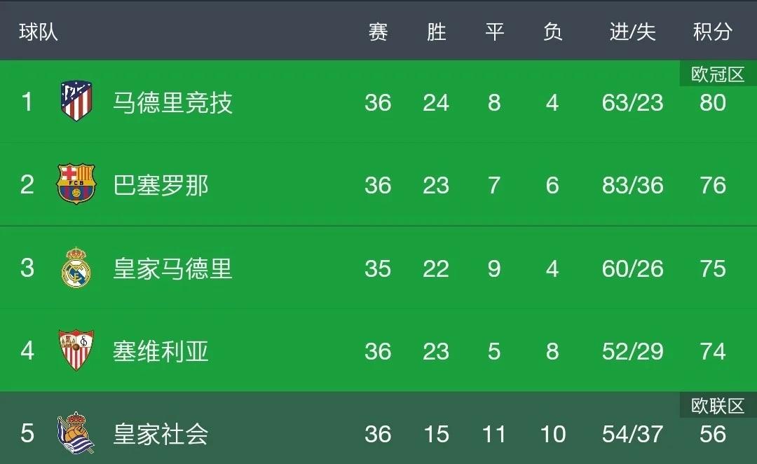爱游戏亚洲官网-马竞激战平局积分榜上略显颓势的简单介绍