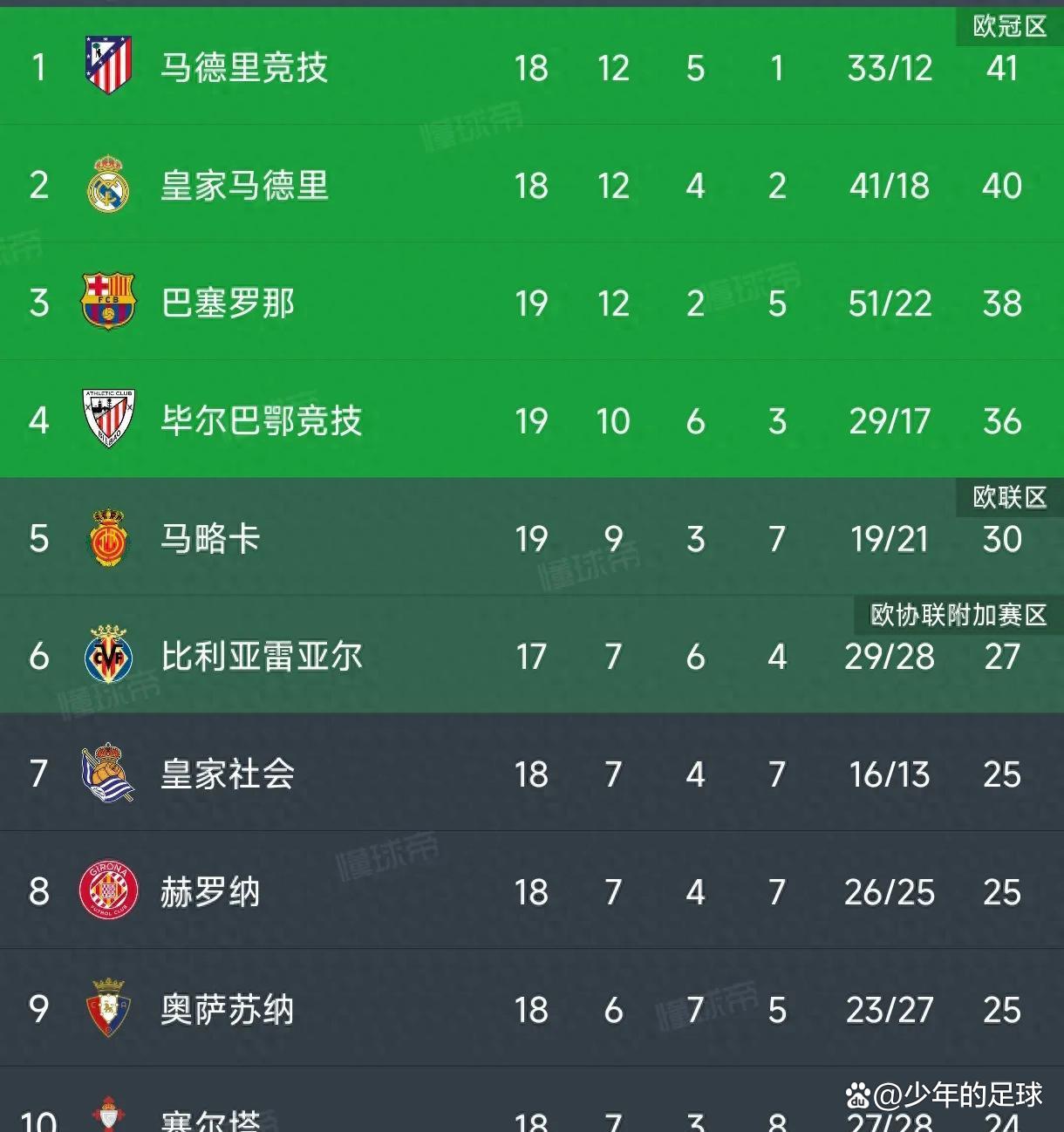 皇马成功逆袭,反超对手晋级! 皇马成功逆袭,反超对手晋级!