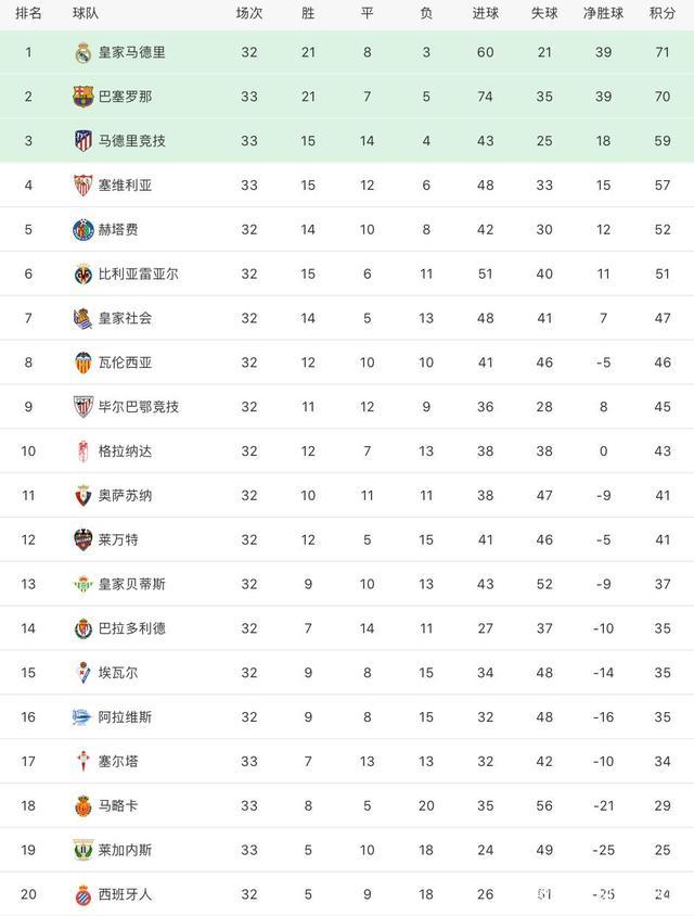 爱游戏网页版入口-关于马竞客场大胜，稳坐积分榜第一的信息